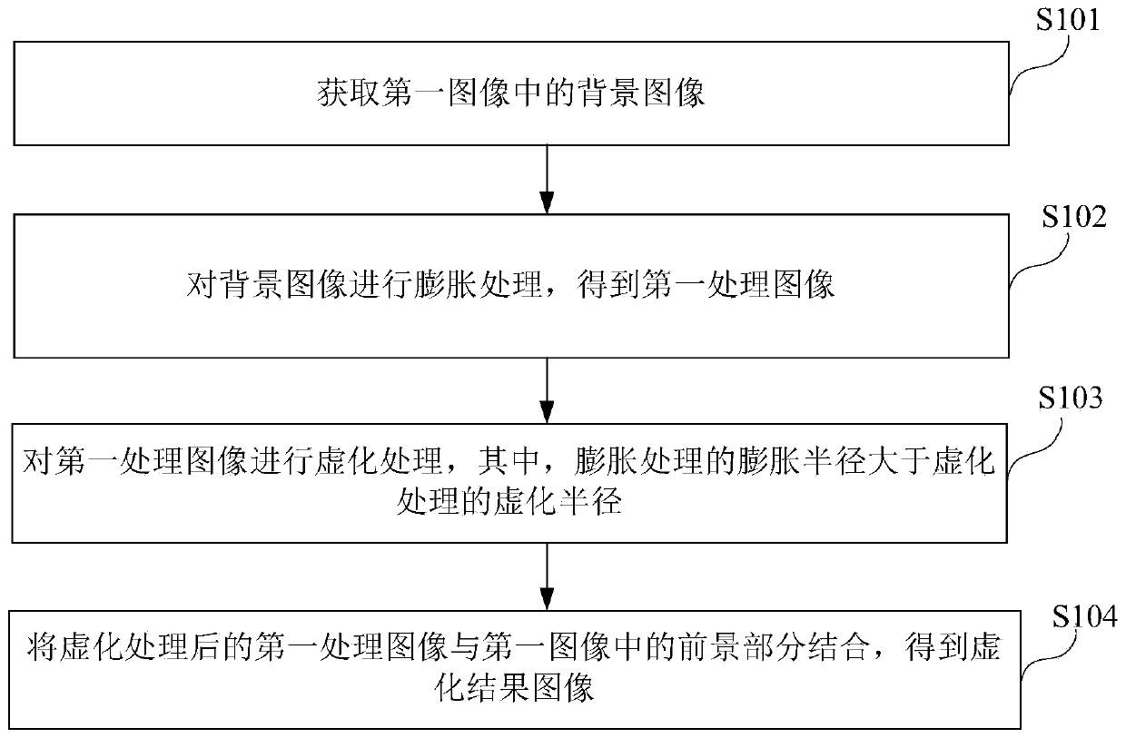 Image blurring method and device, terminal and computer readable storage medium