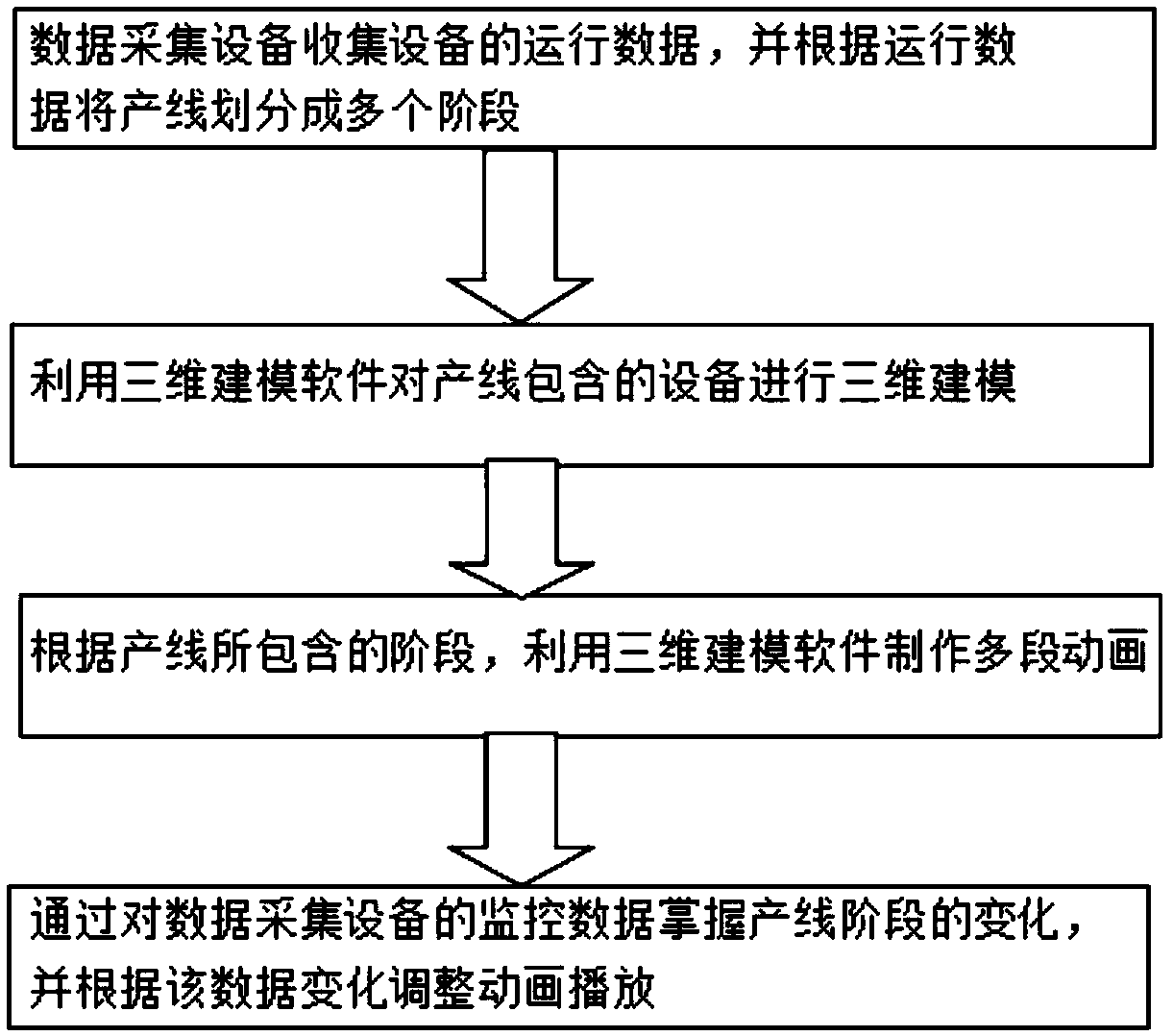 3D intelligent production line simulation synchronization method and system