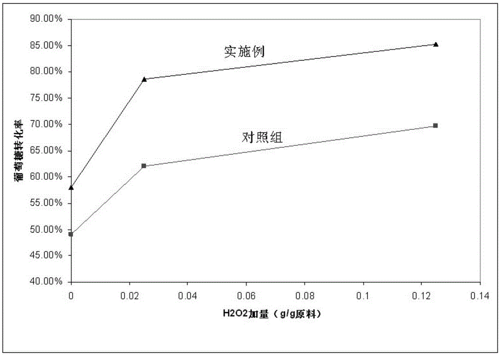 Method for improving conversion efficiency of lignocellulose through combined treatment and method for efficiently preparing ethyl alcohol