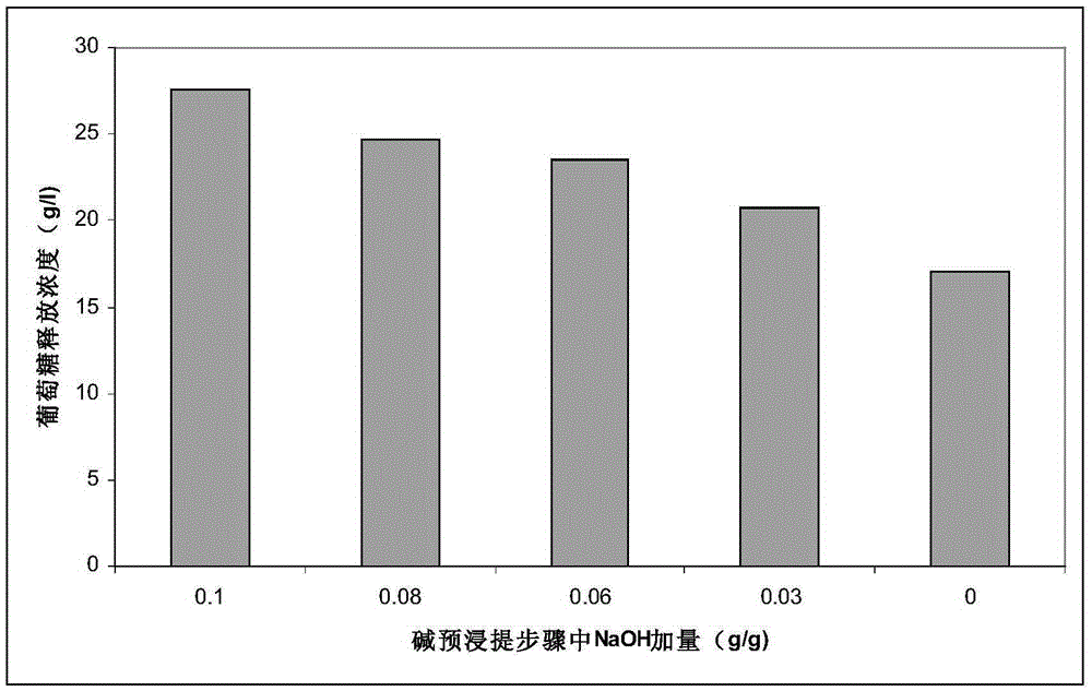 Method for improving conversion efficiency of lignocellulose through combined treatment and method for efficiently preparing ethyl alcohol