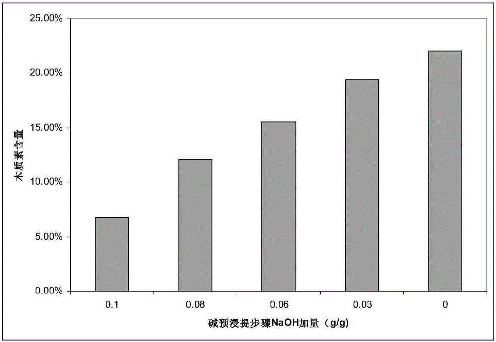 Method for improving conversion efficiency of lignocellulose through combined treatment and method for efficiently preparing ethyl alcohol