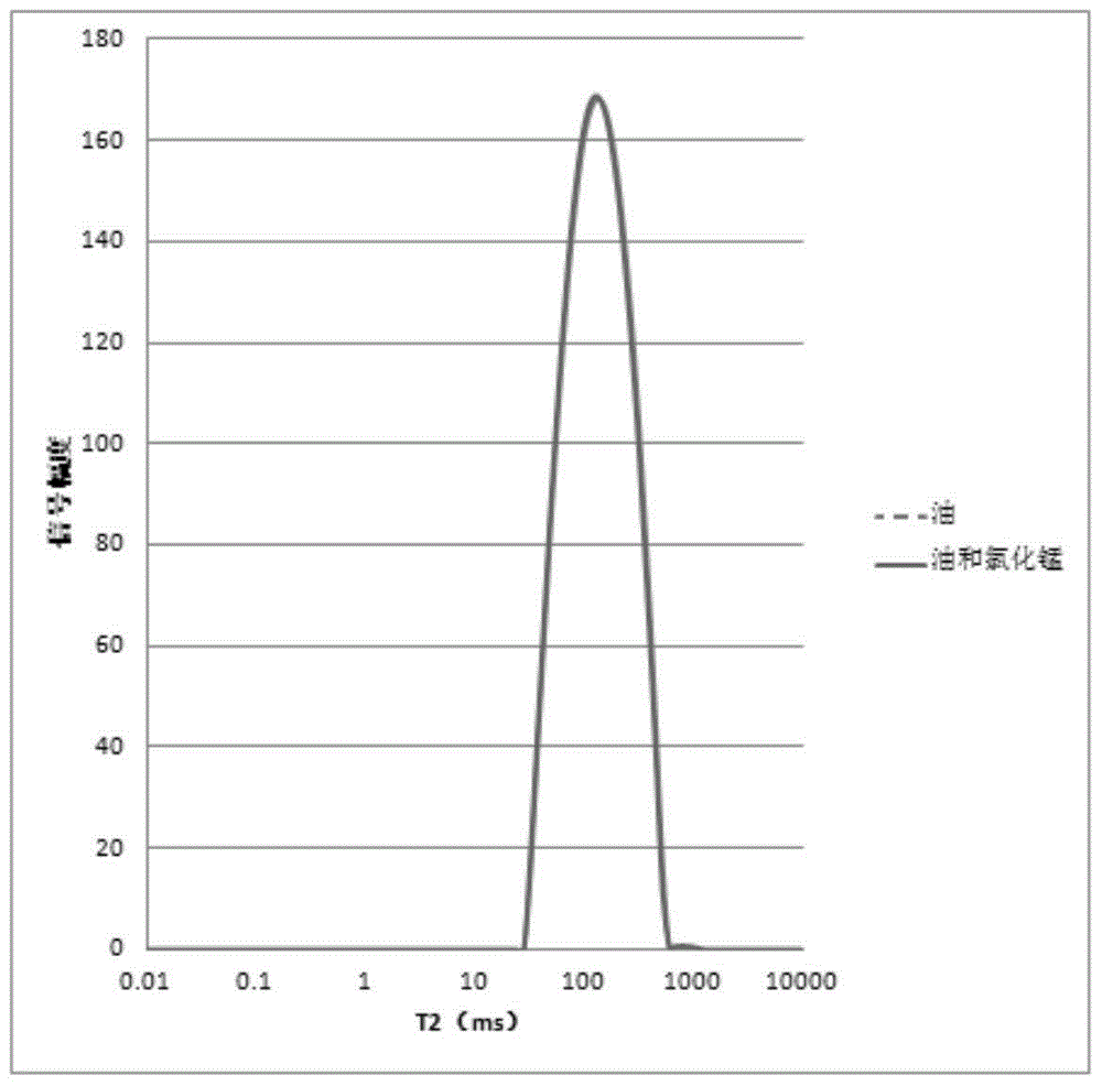 Method for measuring oil content and water content in drilling fluid through low-field nuclear magnetic resonance