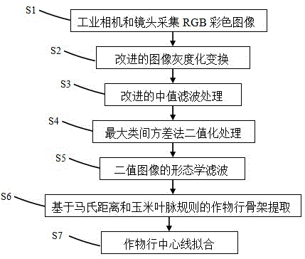 Crop row identification method for precise corn pesticide application system