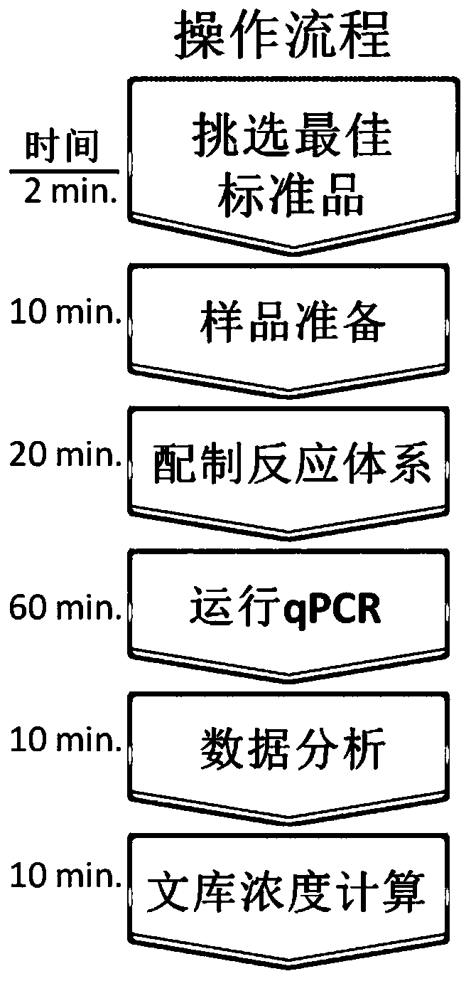 A method and kit for accurately quantifying next-generation sequencing libraries with different GC contents using qPCR