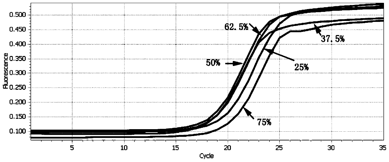 A method and kit for accurately quantifying next-generation sequencing libraries with different GC contents using qPCR