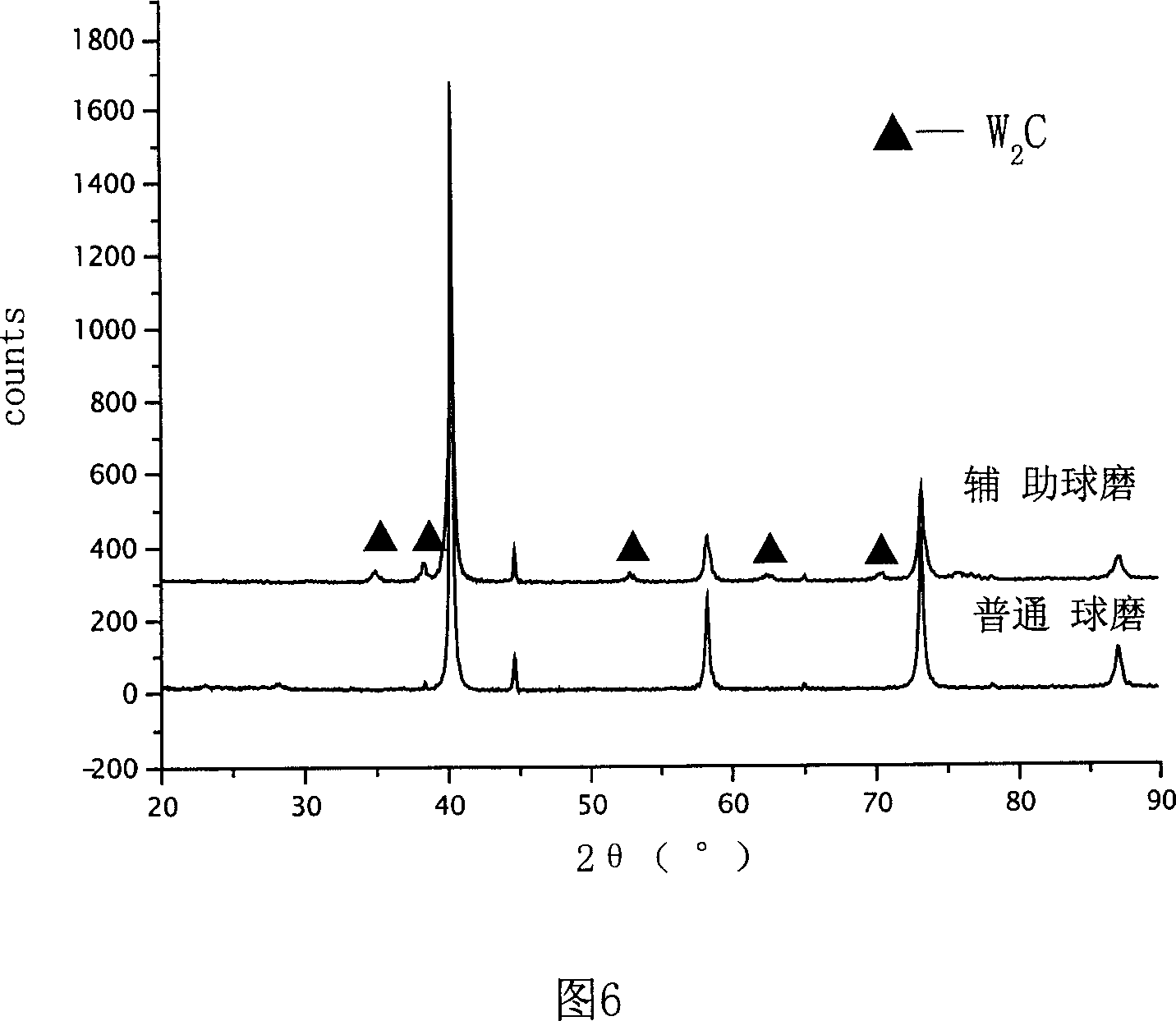 High energy ball mill method with plasma aid