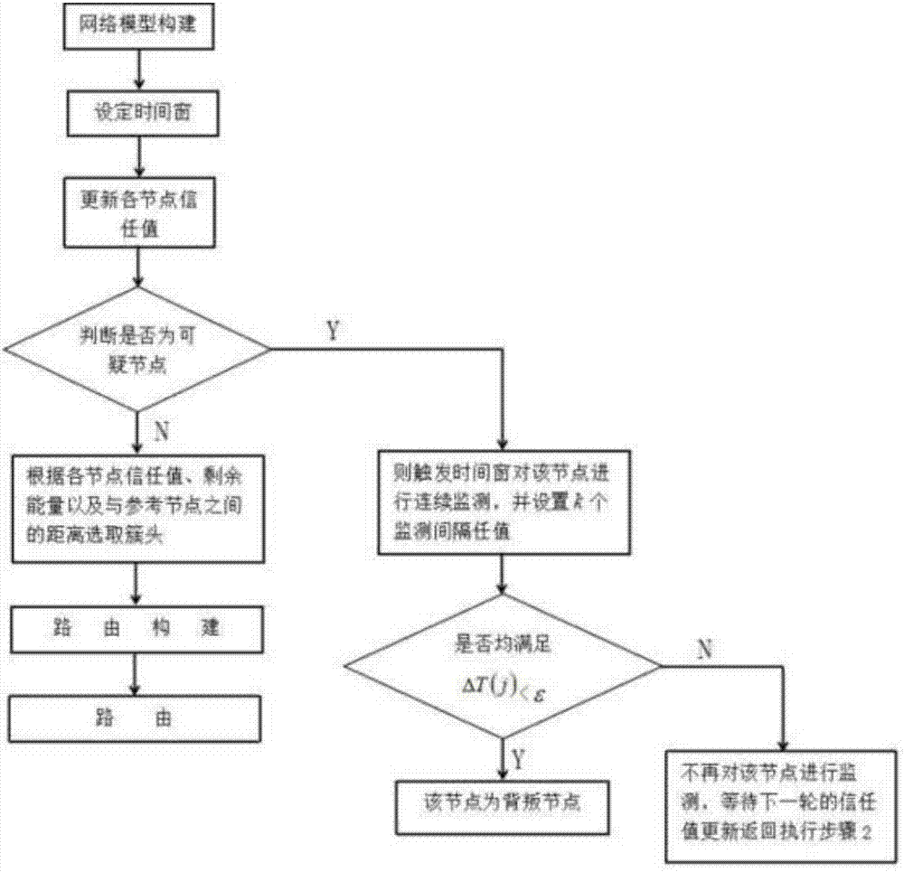 Region division and trust management mechanism-based security level routing method and application