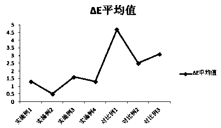 A kind of herbal hair care composition containing millet seed extract