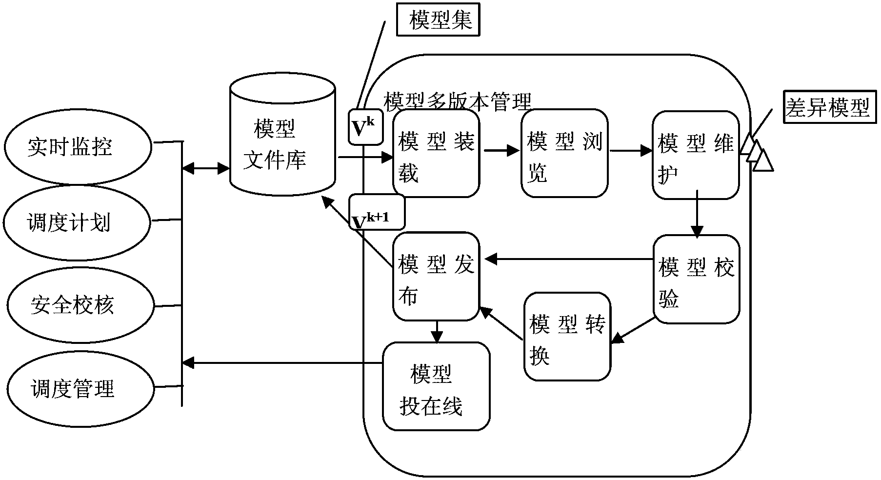 Multi-version management method for model set and difference model-based power grid model