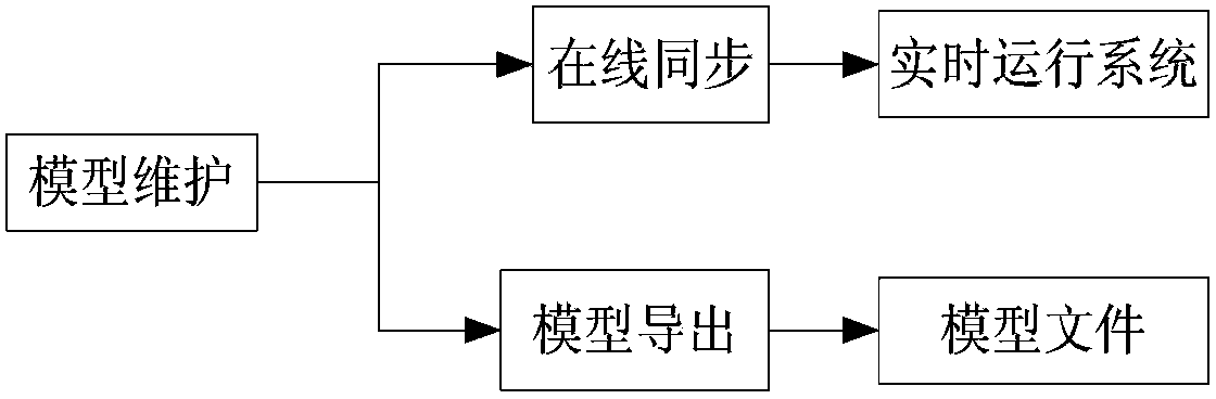 Multi-version management method for model set and difference model-based power grid model