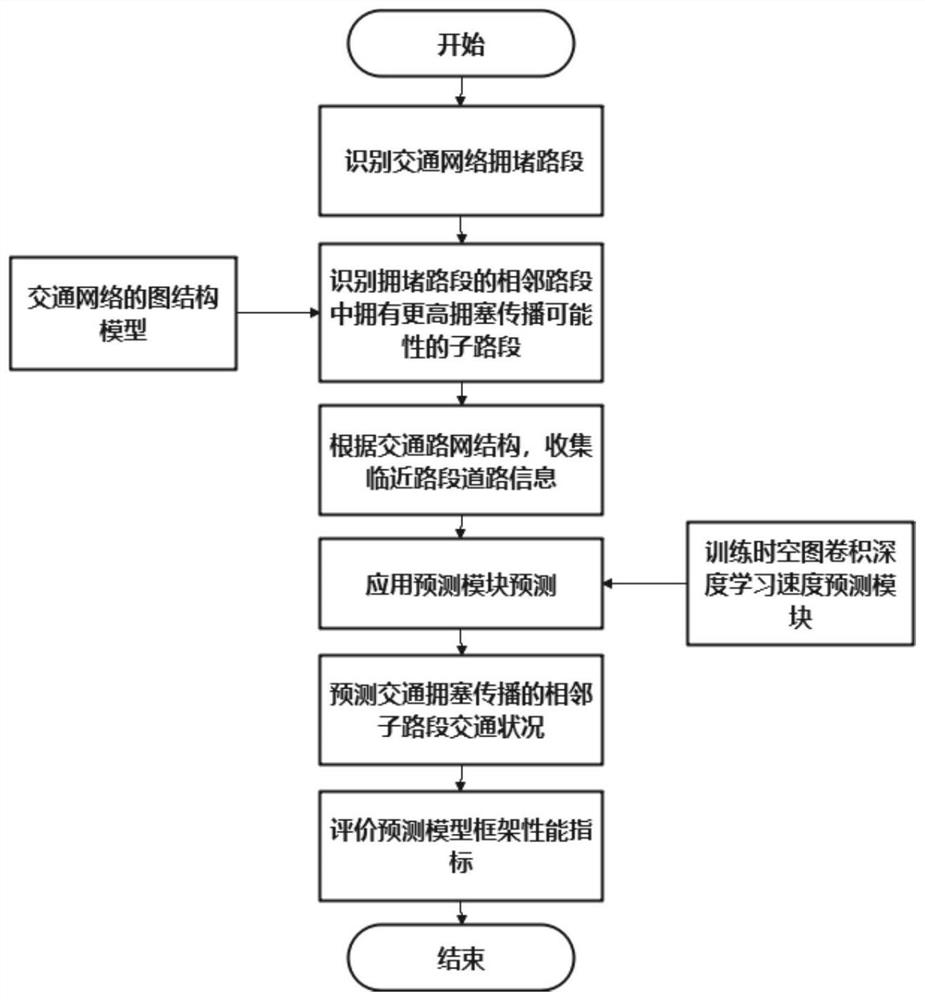 Traffic congestion propagation prediction method based on space-time diagram convolutional neural network