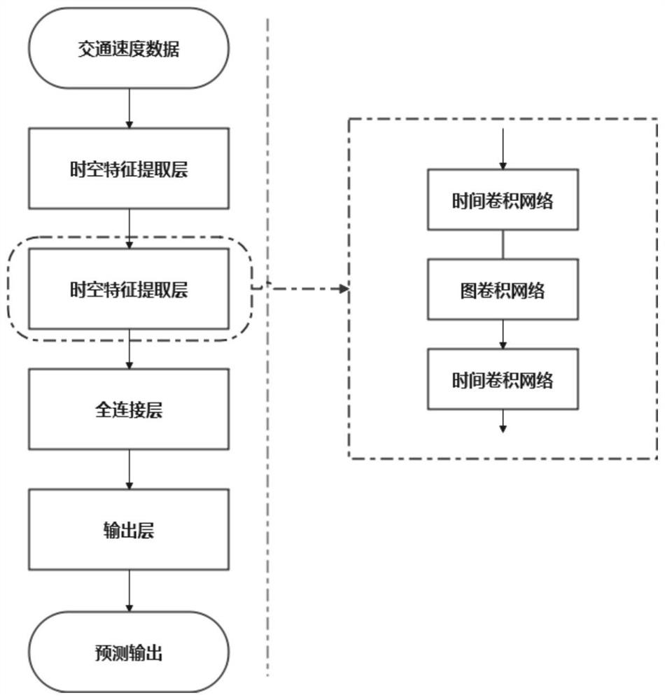 Traffic congestion propagation prediction method based on space-time diagram convolutional neural network