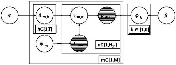 An online advertisement classification push method and system based on consumer behavior data analysis and classification technology