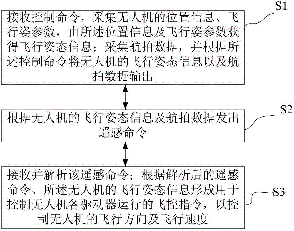 Unmanned aerial vehicle flight control method and control system