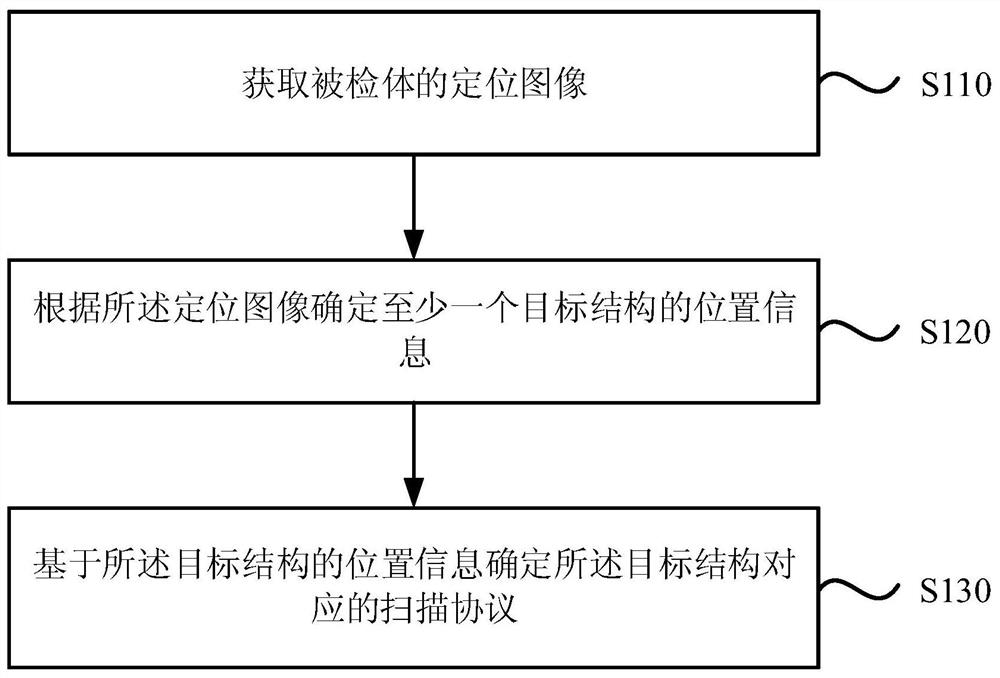 Automatic positioning method, device, equipment and medium for imaging scanning