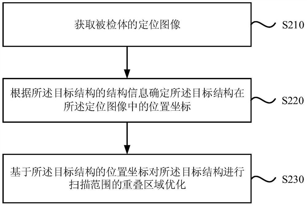 Automatic positioning method, device, equipment and medium for imaging scanning