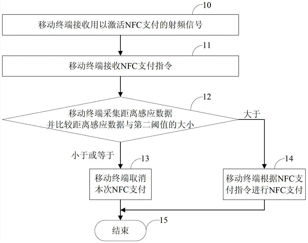 Mobile terminal, nfc payment method, device and system