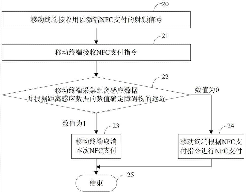 Mobile terminal, nfc payment method, device and system