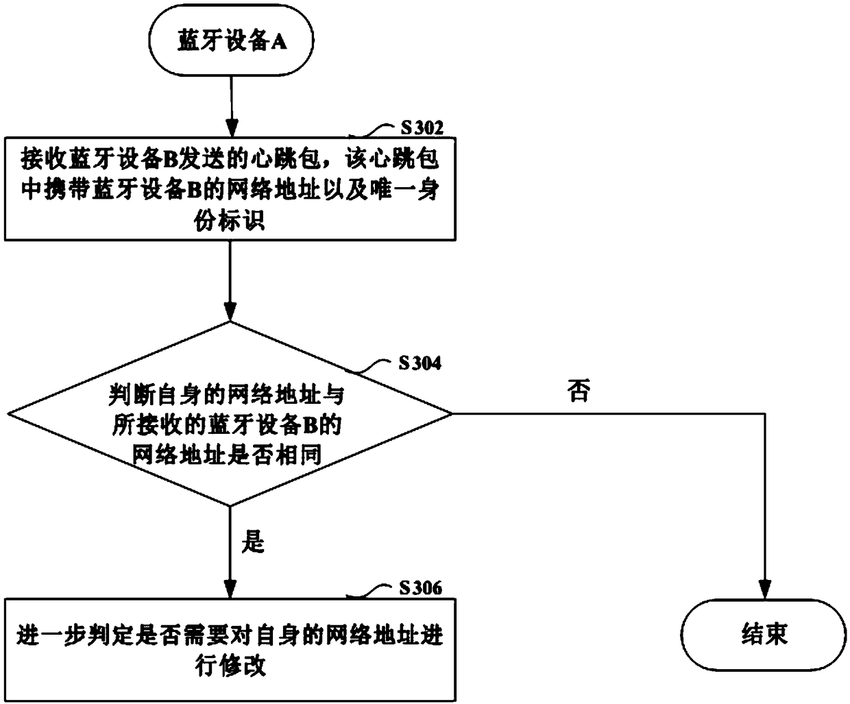 Network distribution method, device and system