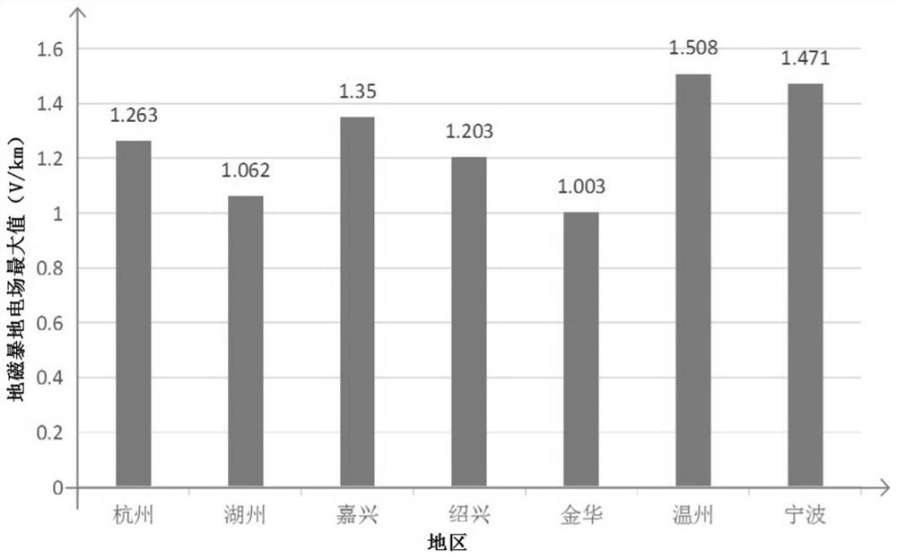 Geomagnetic disturbance geoelectric field calculation method based on block geoelectric structure