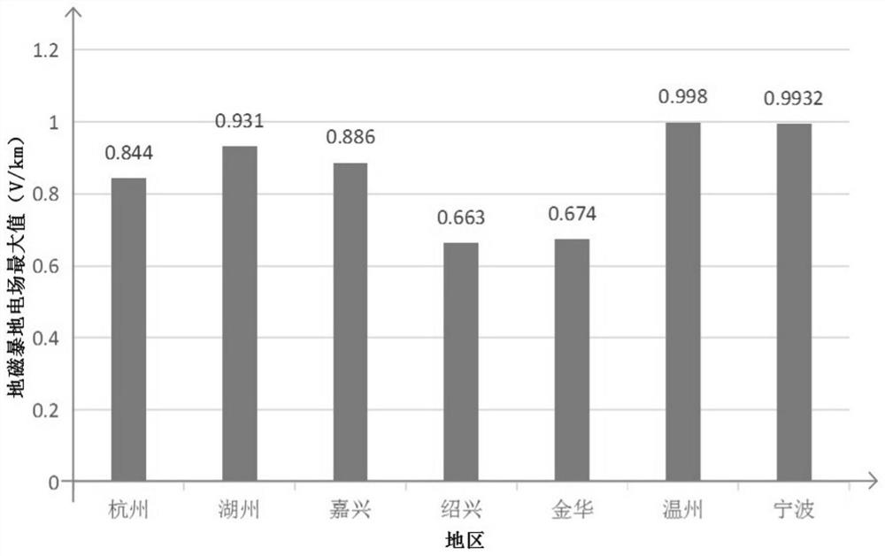 Geomagnetic disturbance geoelectric field calculation method based on block geoelectric structure