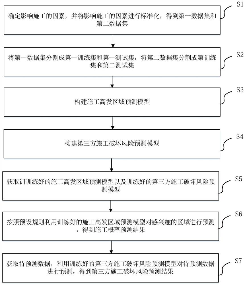 Early warning method and device for preventing third-party construction damage risk of gas pipe network