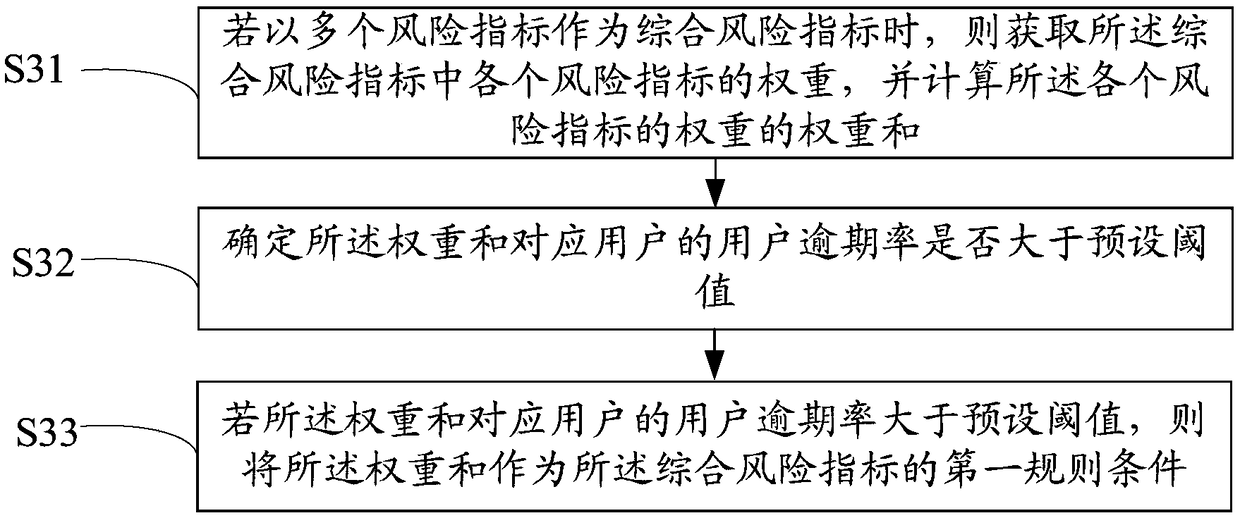 Loan risk control rule adjustment method, device, device and computer storage medium