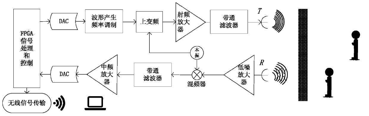 An Algorithm for Extracting Respiration and Heartbeat Signals from FMCW Broadband Life Detection Radar