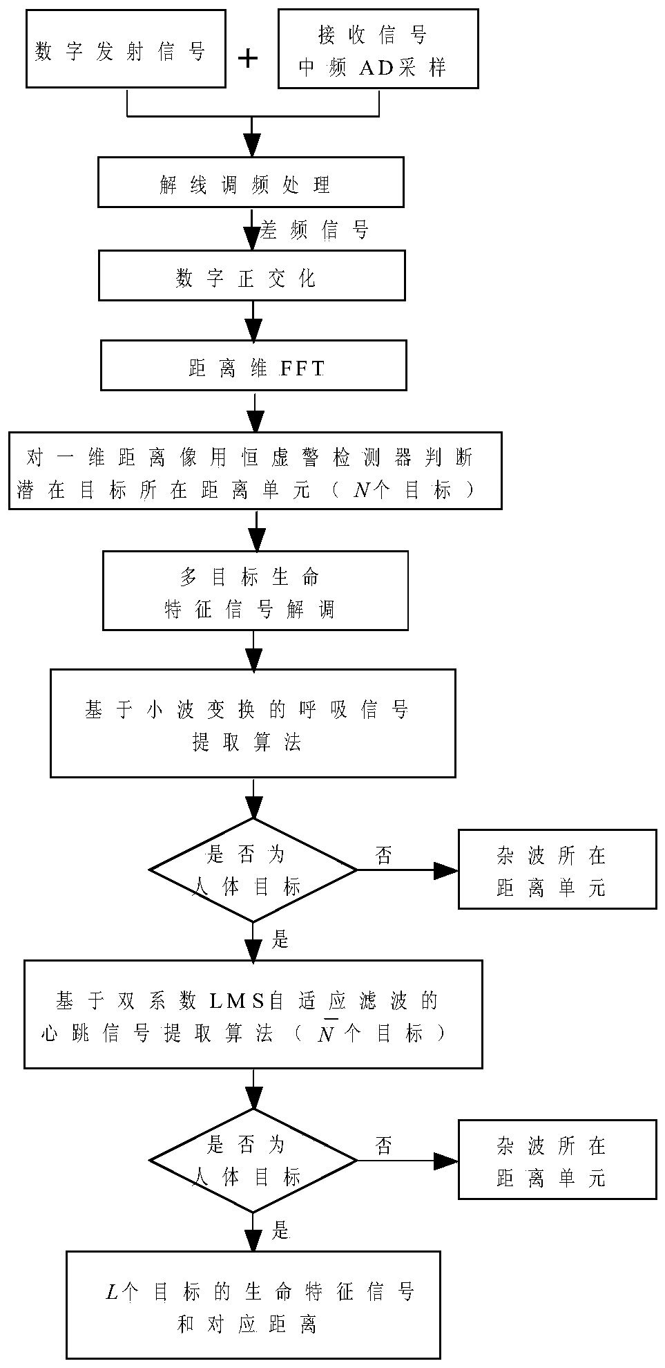 An Algorithm for Extracting Respiration and Heartbeat Signals from FMCW Broadband Life Detection Radar