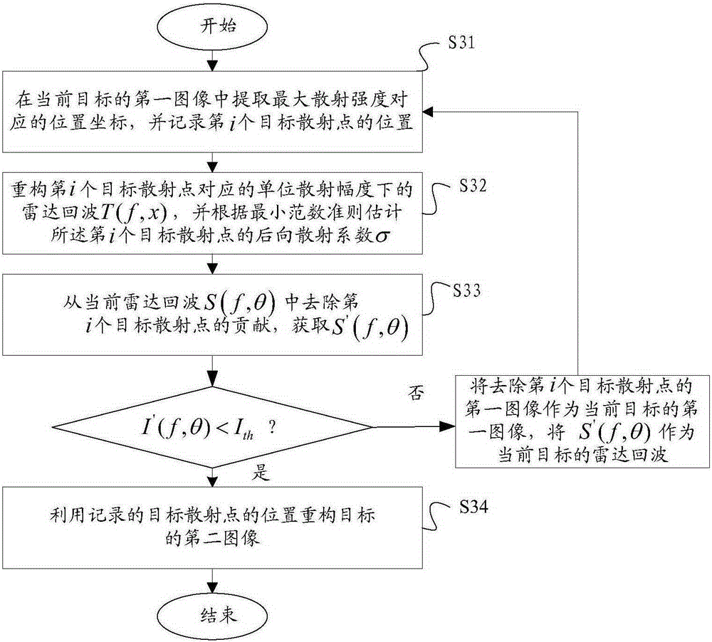 Single-frequency radar imaging method for spinning target