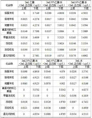 Pretreatment method of residue detection of eight glucocorticoid drugs in chicken