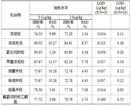 Pretreatment method of residue detection of eight glucocorticoid drugs in chicken