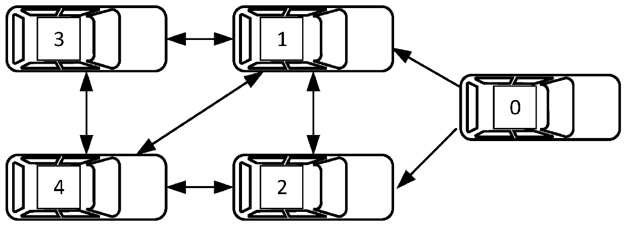 Traffic flow distributed cooperative formation control method based on adaptive event triggering