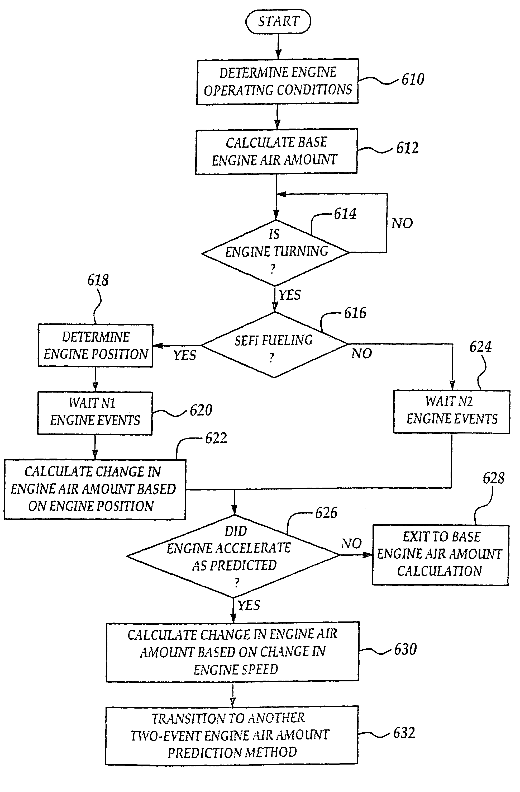 Engine air amount prediction based on engine position