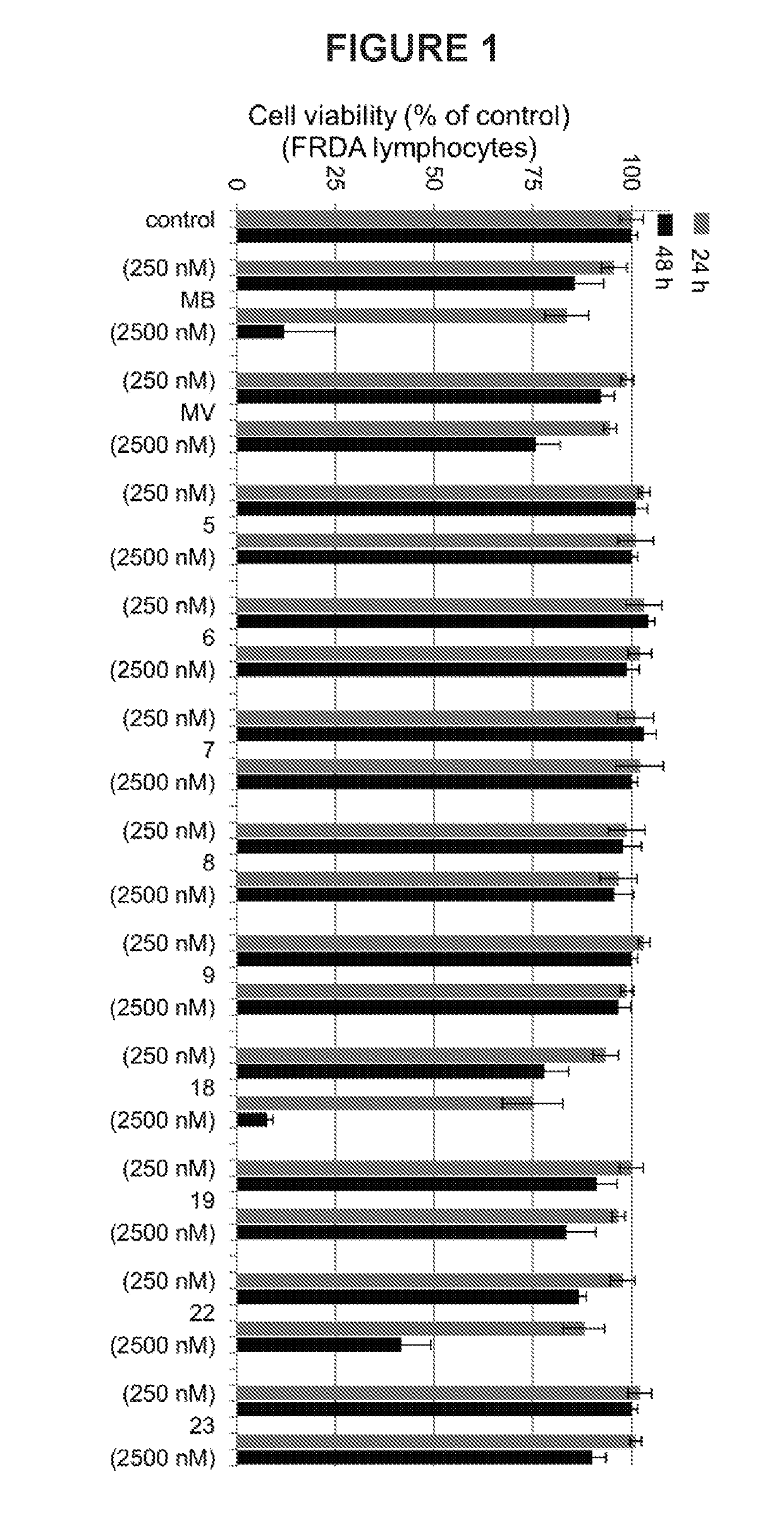 Substituted phenothiazines as mitochondrial agents