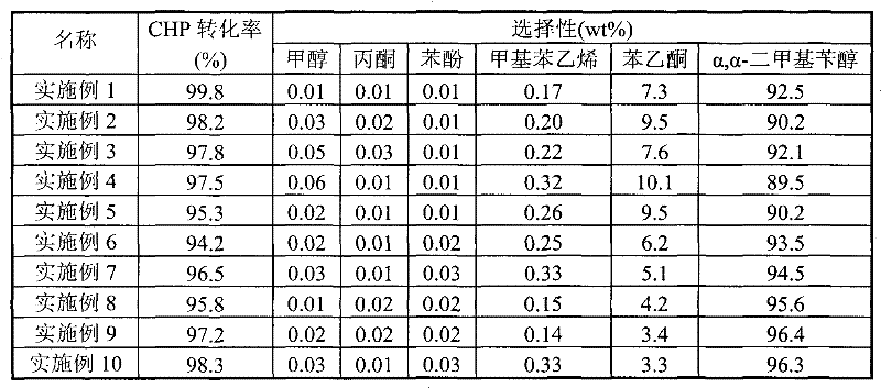 Method for producing Alpha, Alpha-dimethyl phenyl carbinol