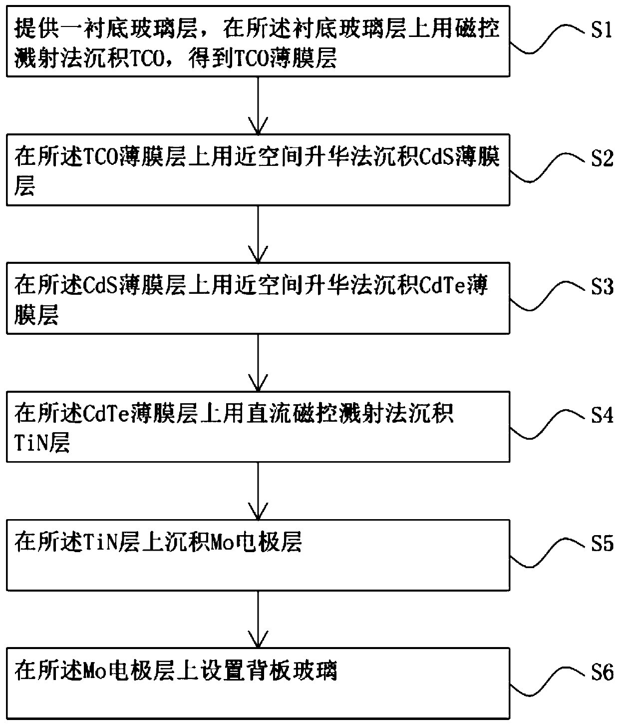 Cadmium telluride thin film solar cell module and preparation method thereof