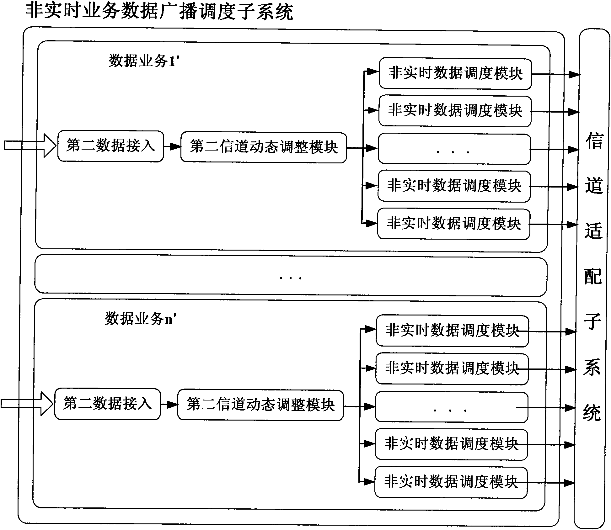 Data scheduling platform of integrated information service broadcasting system