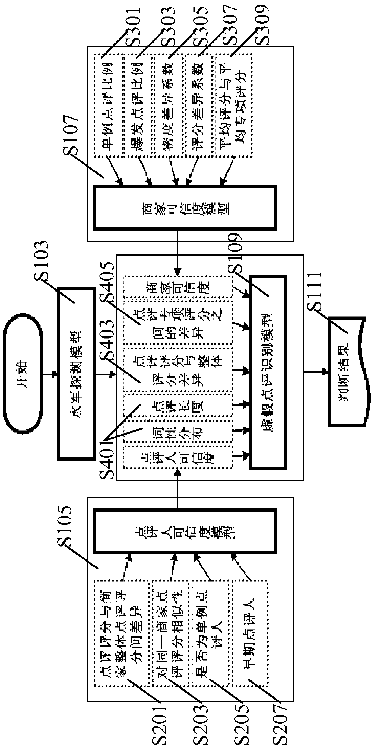 A method and device for identifying false review information applied to a consumer platform