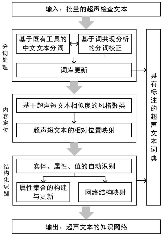 Construction Method of Structured Knowledge Network Based on Abdominal Ultrasound Text Data