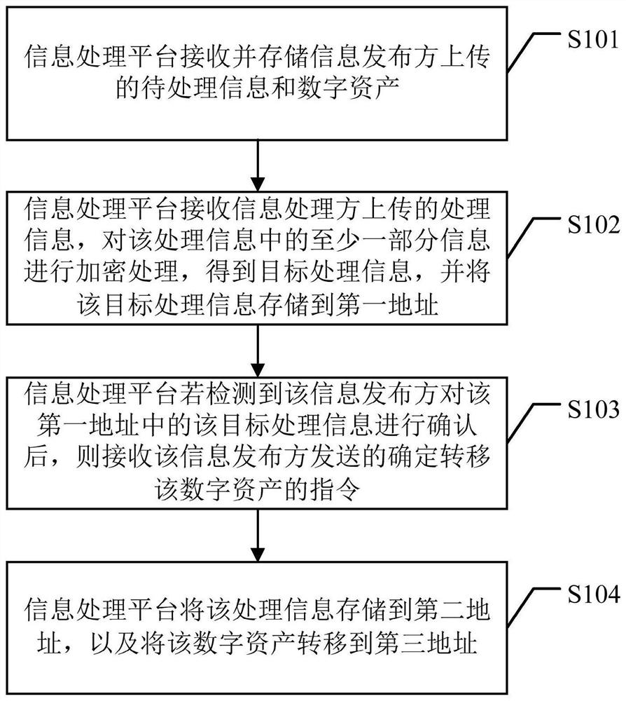 Information processing method and platform and computer readable medium