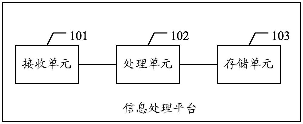 Information processing method and platform and computer readable medium