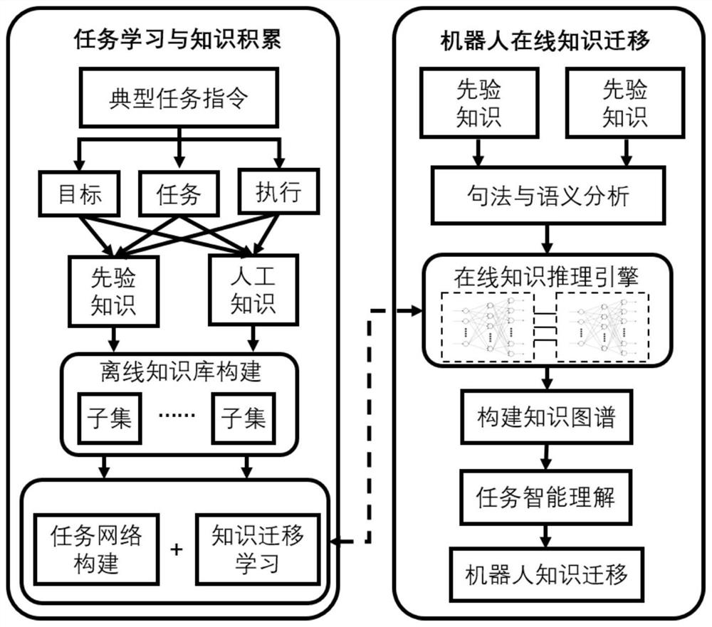 Epidemic prevention robot knowledge learning and transfer method and system