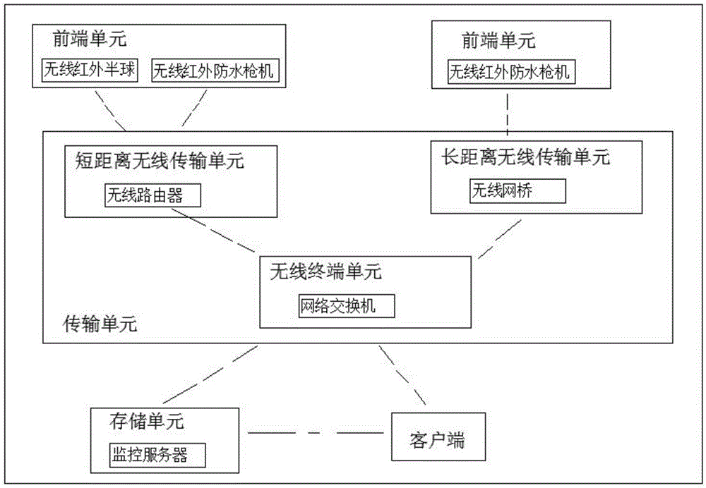 Long-distance wireless video surveillance system established based on WIFI local area network