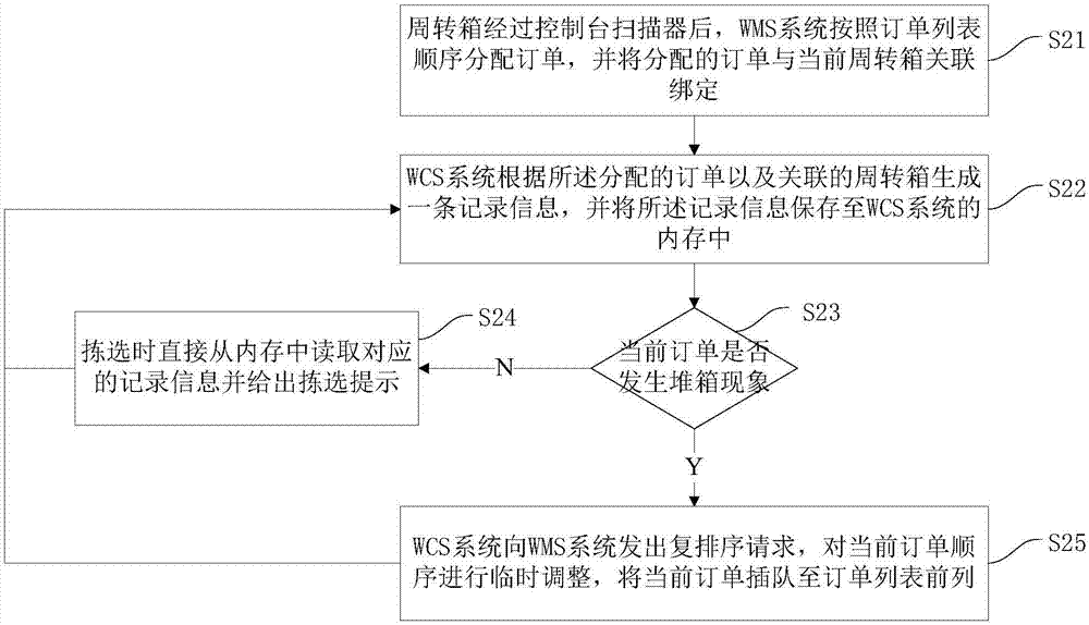 Logistics conveying line control method