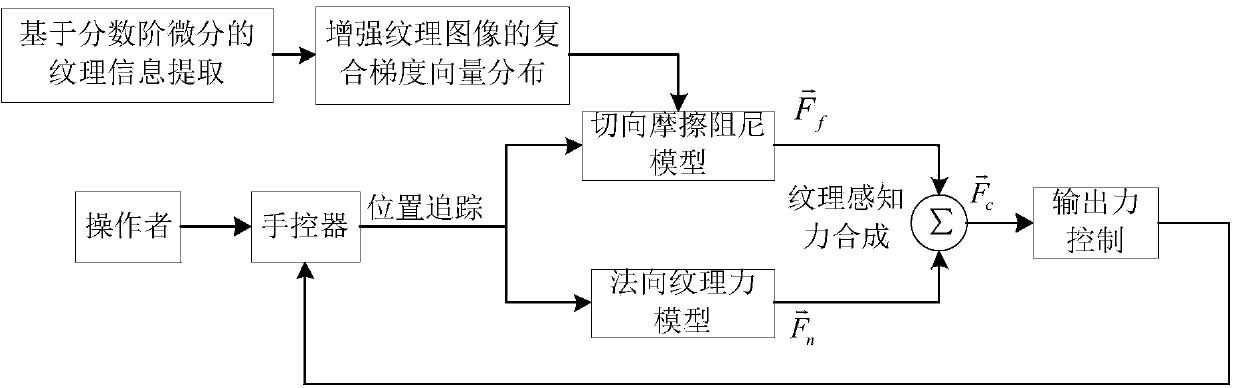 Texture force touch sensing method based on single image fractional order processing