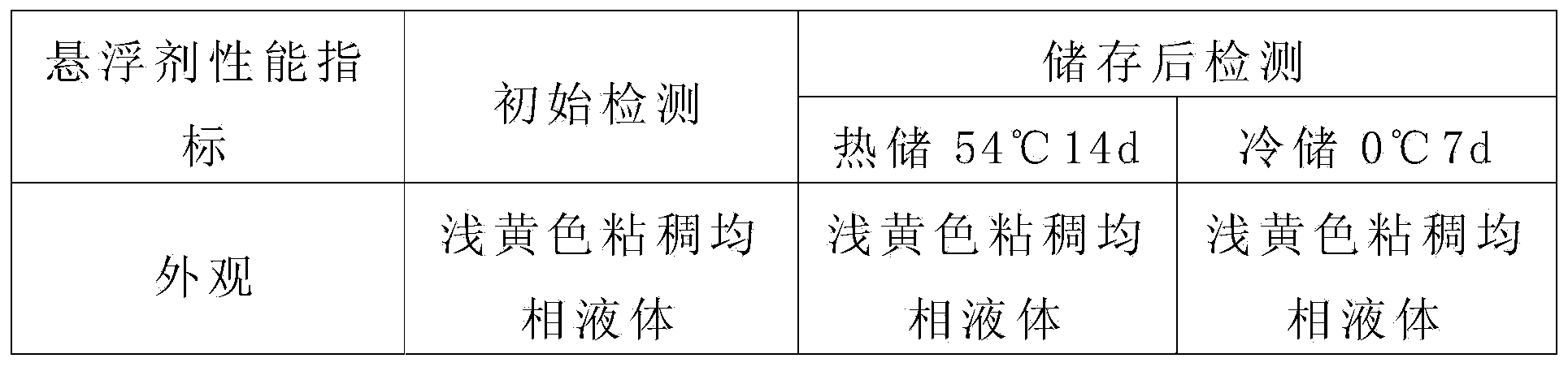 Cyantraniliprole and chlorfenapyr suspending agent and preparation method thereof