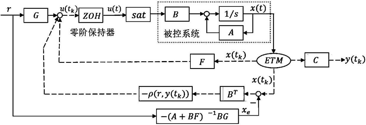 Saturated system composite nonlinear feedback controller design method based on event triggering