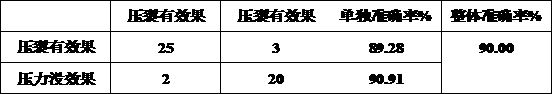 Method for judging whether fracturing is effective or not based on reservoir physical property data of oil well