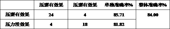 Method for judging whether fracturing is effective or not based on reservoir physical property data of oil well